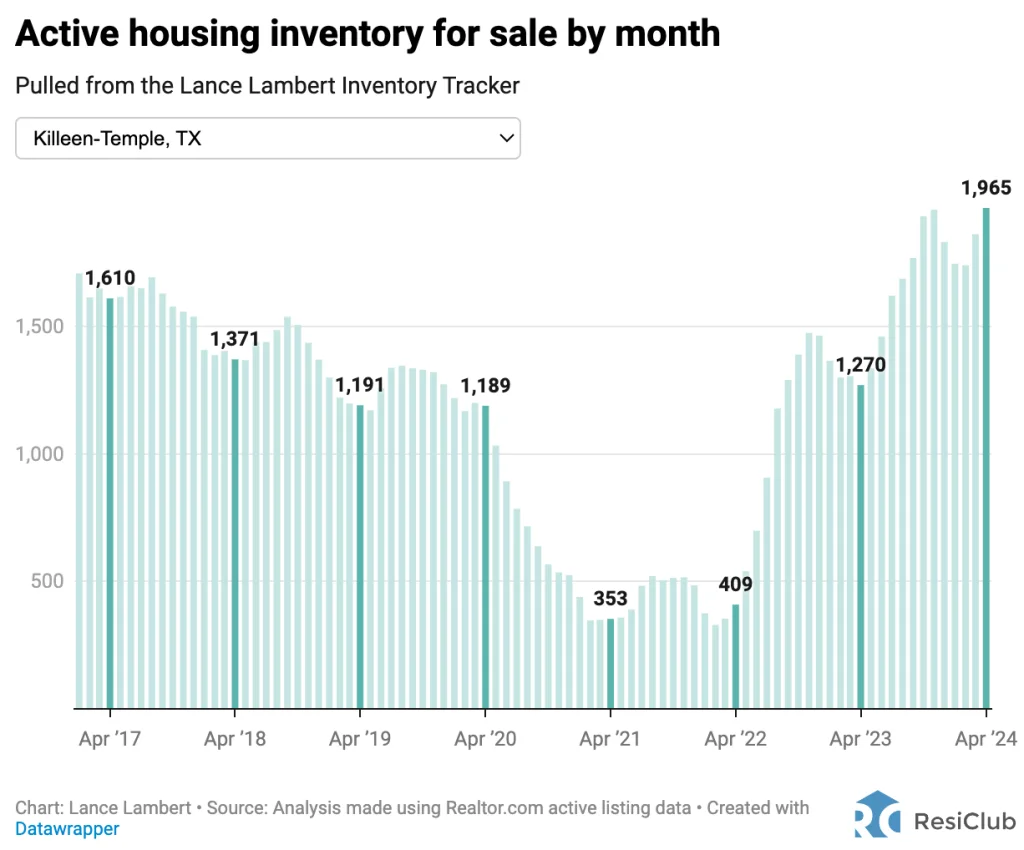 These are the 5 housing markets where inventory is rising the most—and 5 where it’s falling | DeviceDaily.com