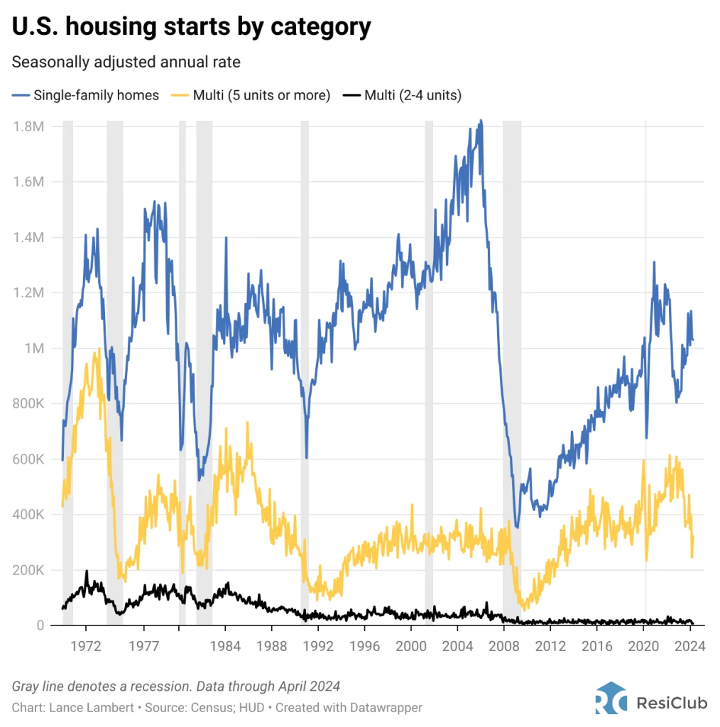 What’s actually happening in the housing market, according to top housing economist Ali Wolf | DeviceDaily.com