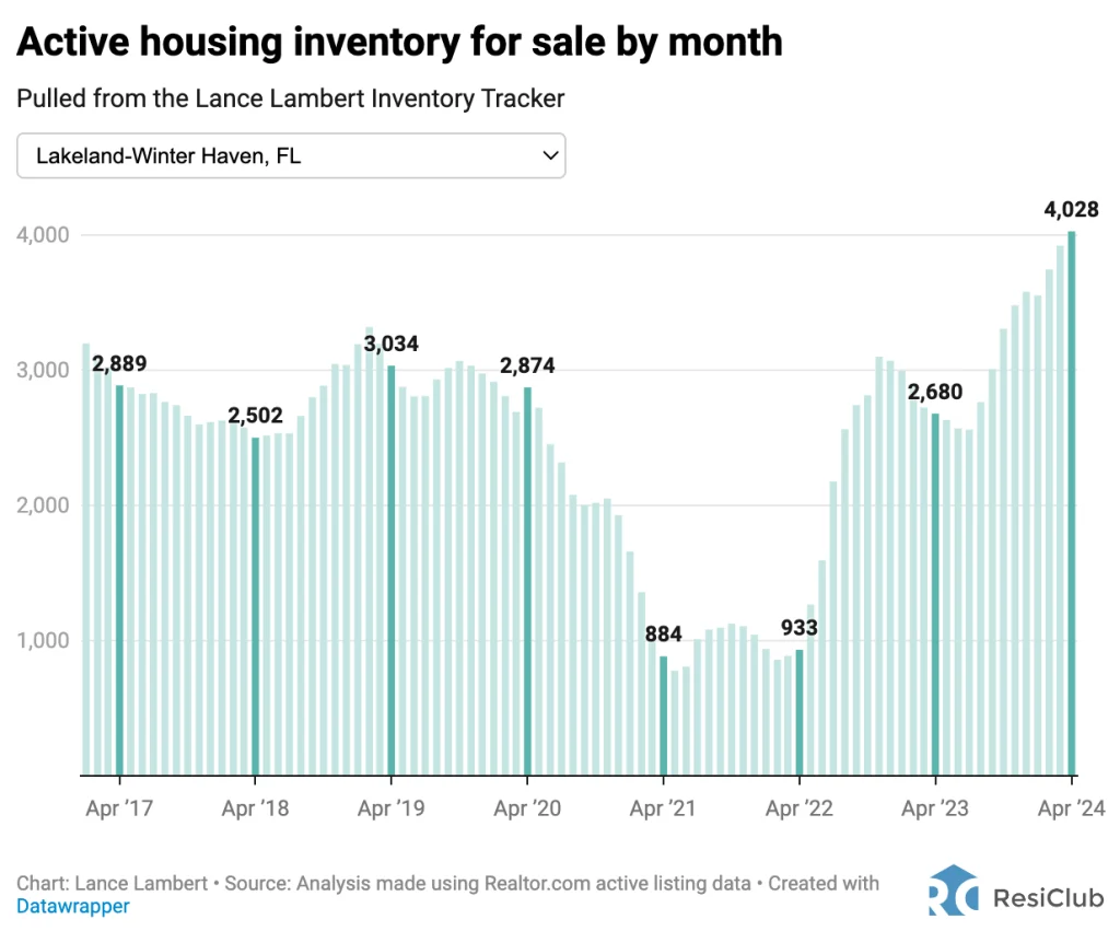 These are the 5 housing markets where inventory is rising the most—and 5 where it’s falling | DeviceDaily.com