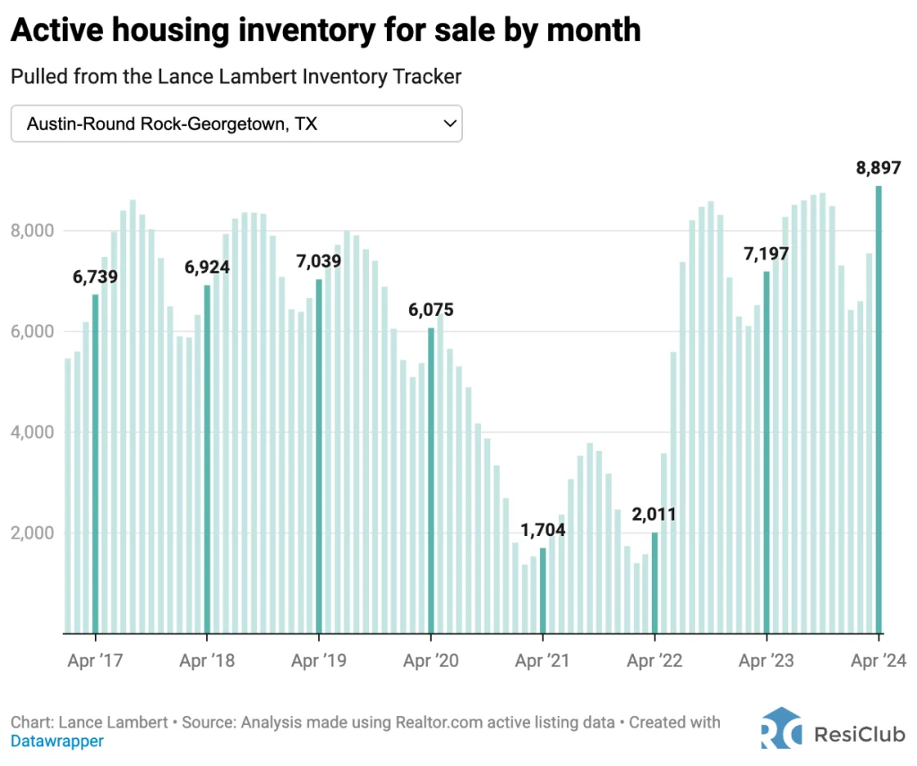 These are the 5 housing markets where inventory is rising the most—and 5 where it’s falling | DeviceDaily.com