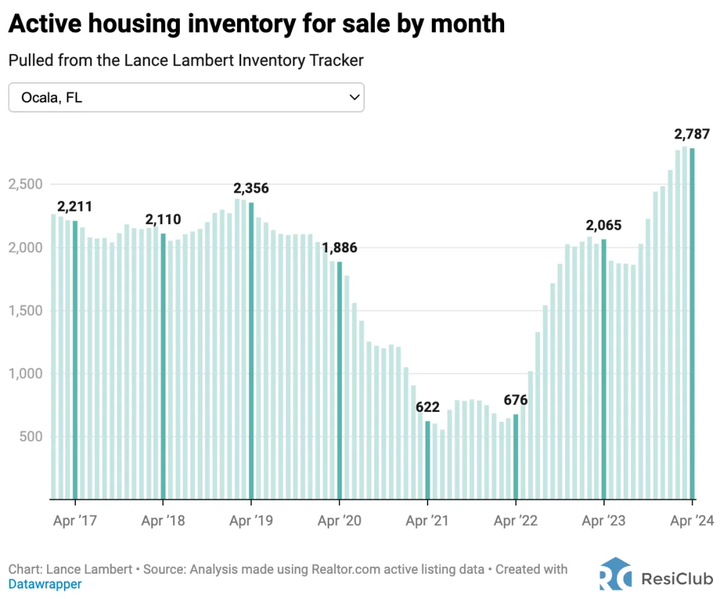 These are the 5 housing markets where inventory is rising the most—and 5 where it’s falling | DeviceDaily.com