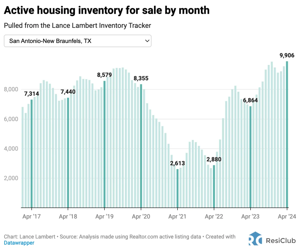 These are the 5 housing markets where inventory is rising the most—and 5 where it’s falling | DeviceDaily.com