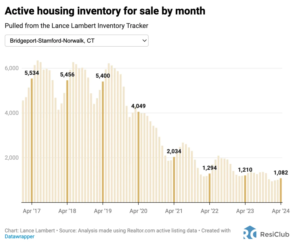 These are the 5 housing markets where inventory is rising the most—and 5 where it’s falling | DeviceDaily.com