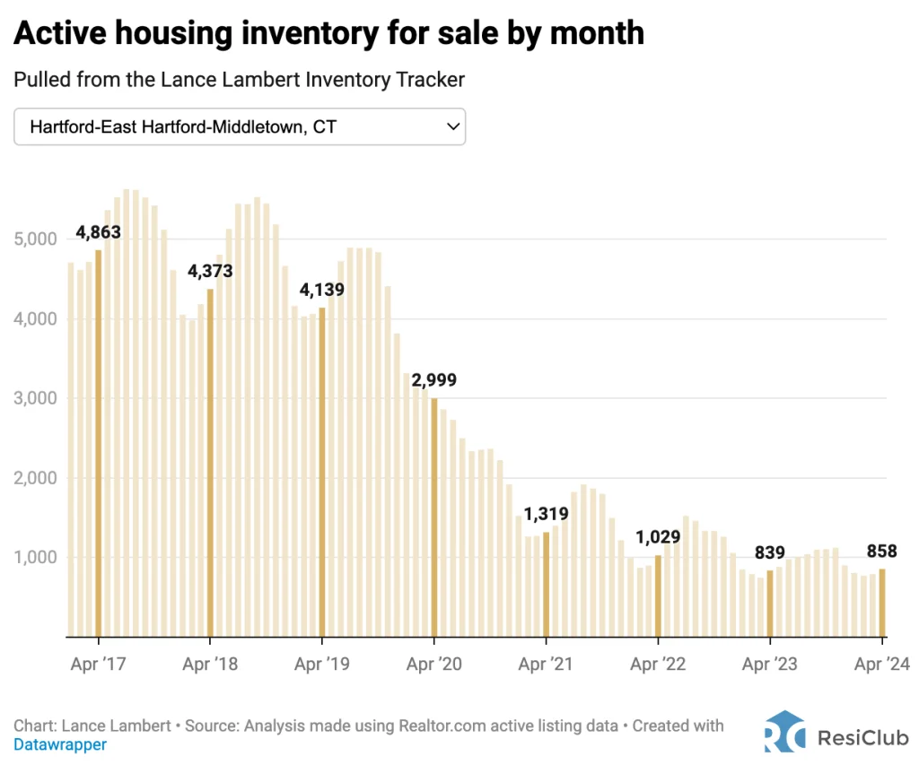 These are the 5 housing markets where inventory is rising the most—and 5 where it’s falling | DeviceDaily.com