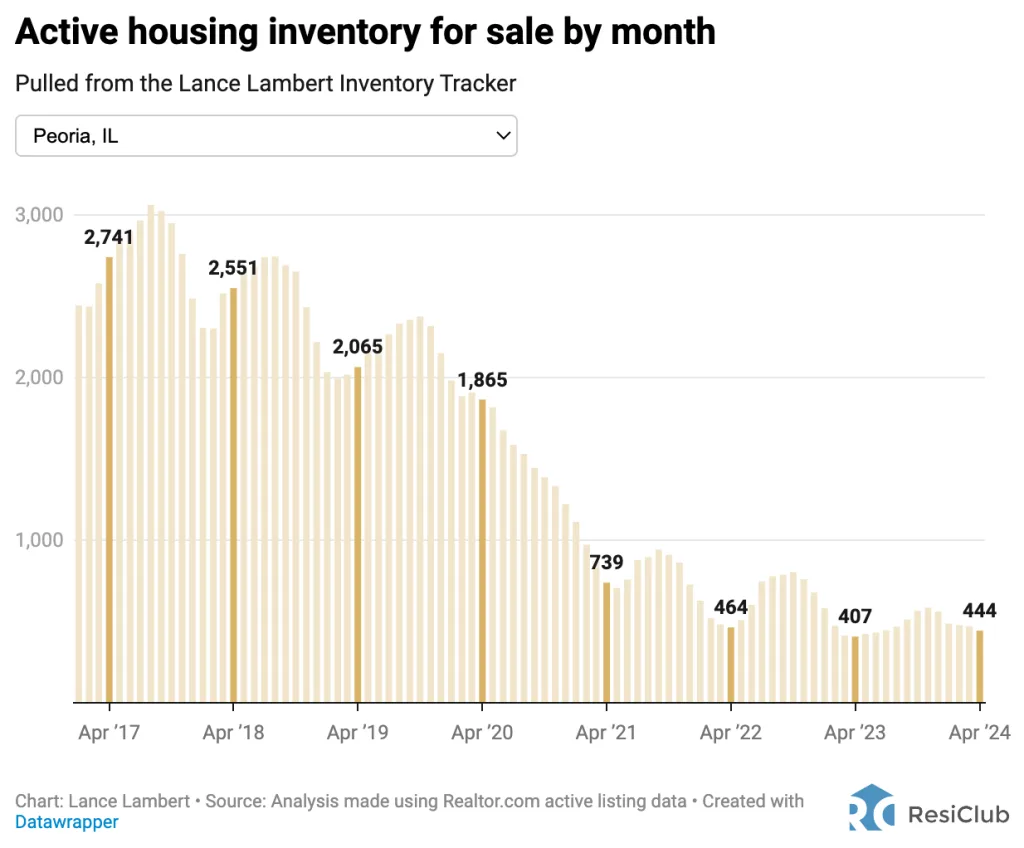 These are the 5 housing markets where inventory is rising the most—and 5 where it’s falling | DeviceDaily.com