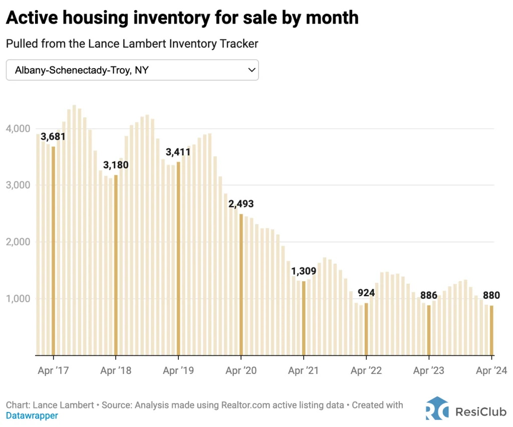 These are the 5 housing markets where inventory is rising the most—and 5 where it’s falling | DeviceDaily.com