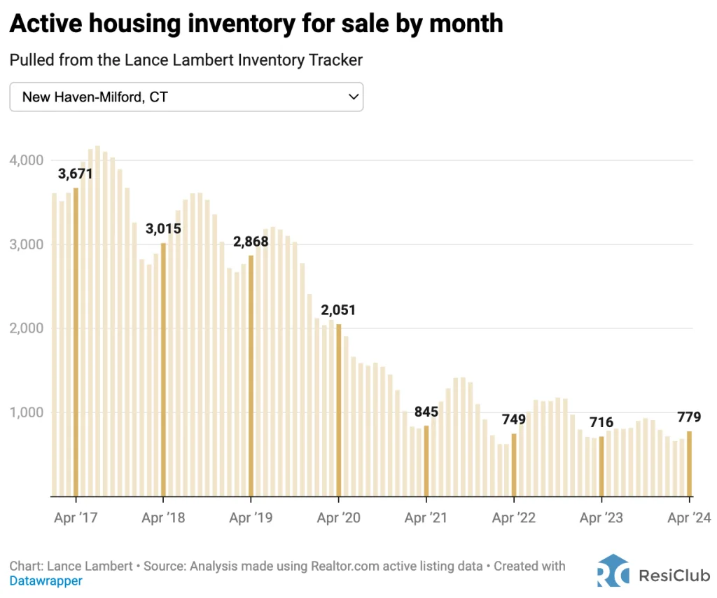 These are the 5 housing markets where inventory is rising the most—and 5 where it’s falling | DeviceDaily.com