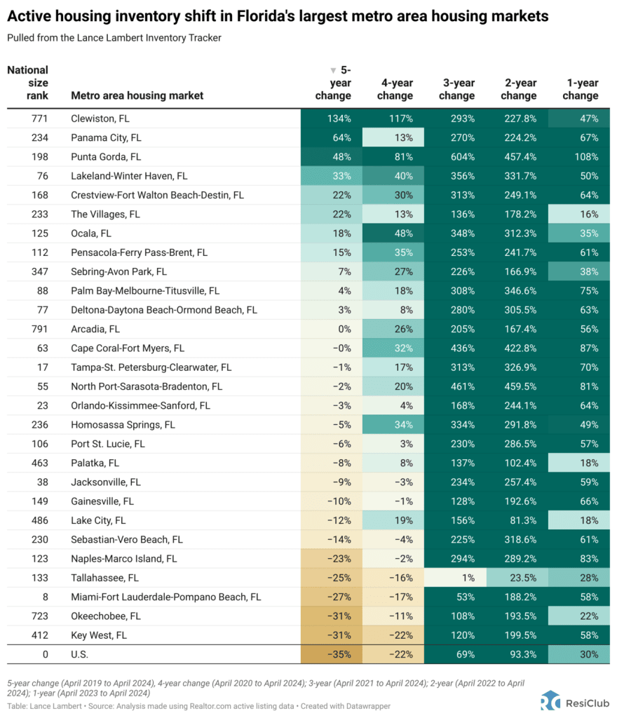 Housing inventory is growing fast in Florida. Here’s why builders say they aren’t worried | DeviceDaily.com