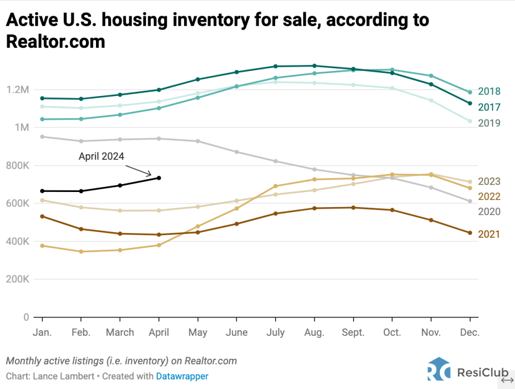 Housing market inventory is shifting. Here’s what the data shows | DeviceDaily.com