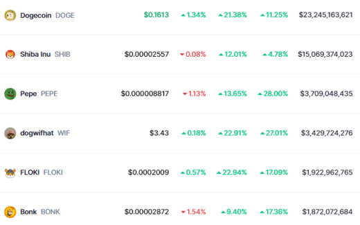 Meme Coin Price Predictions As Market Recovers – WIF, BONK, SHIB