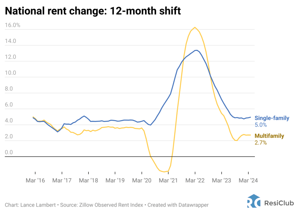 The Fed’s housing market dilemma, as told by one chart | DeviceDaily.com