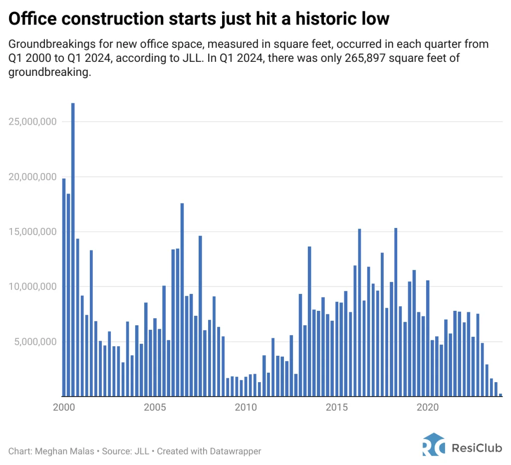 The office real estate sector is still in deep trouble—and these 2 numbers explain why | DeviceDaily.com