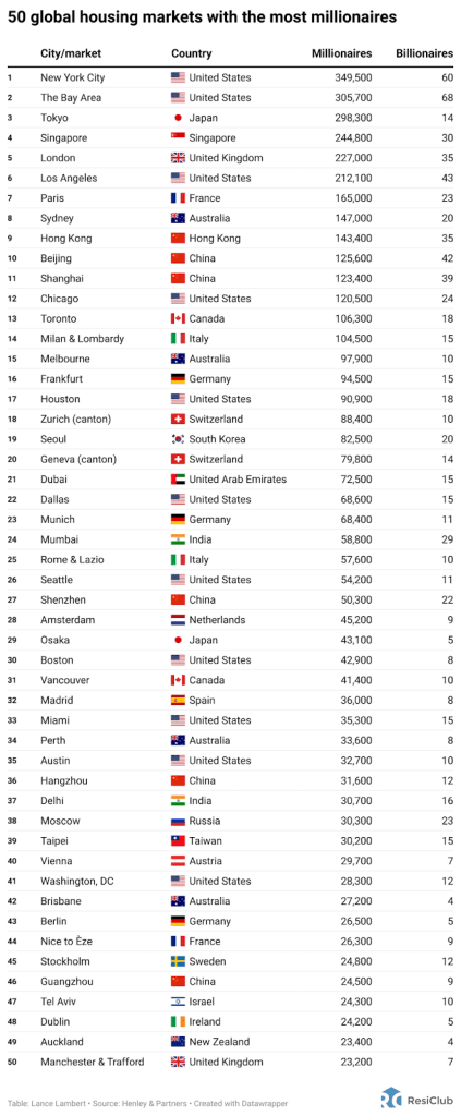 These 50 global housing markets have the most millionaires | DeviceDaily.com