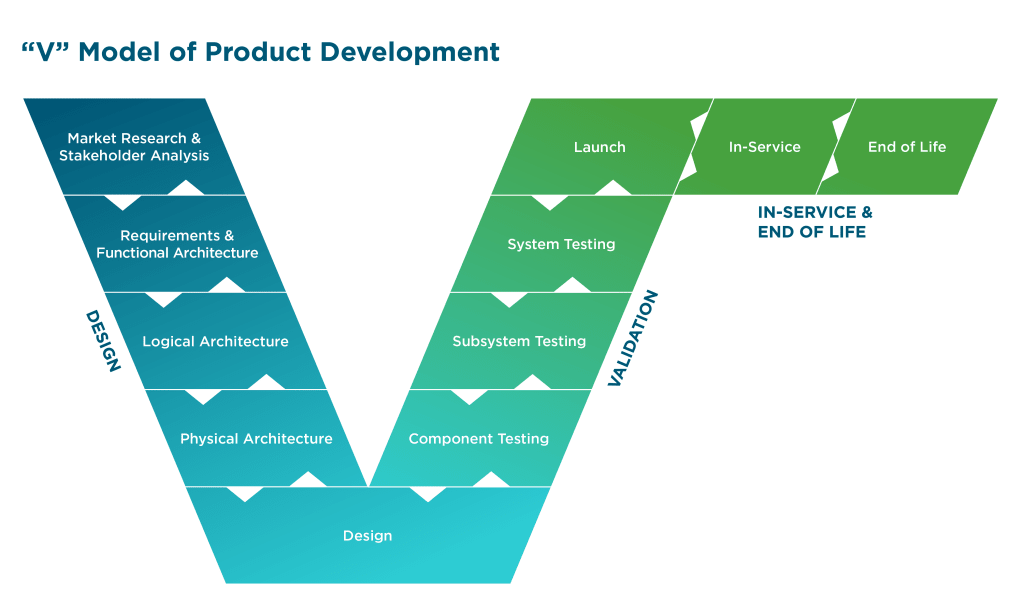 How digital threads enable a new era of product development | DeviceDaily.com