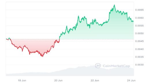 Meme Coin Turbo Surges, Announces Partnership as Top AI Trading Bot Presale Tops $6 Million