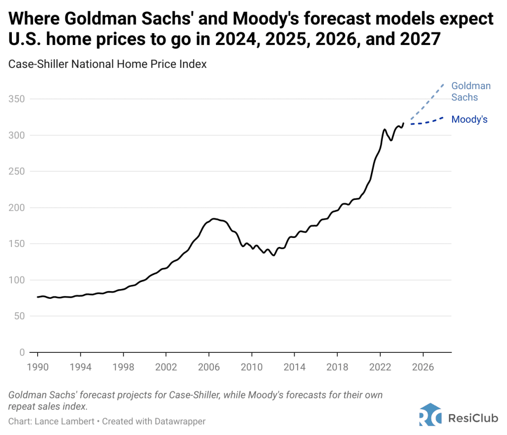 Where will U.S. home prices go through 2027? Here’s what Goldman Sachs and Moody’s predict | DeviceDaily.com