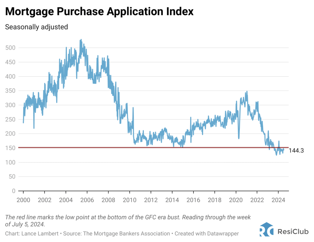 The mortgage market is passing through one of its biggest downturns in history | DeviceDaily.com