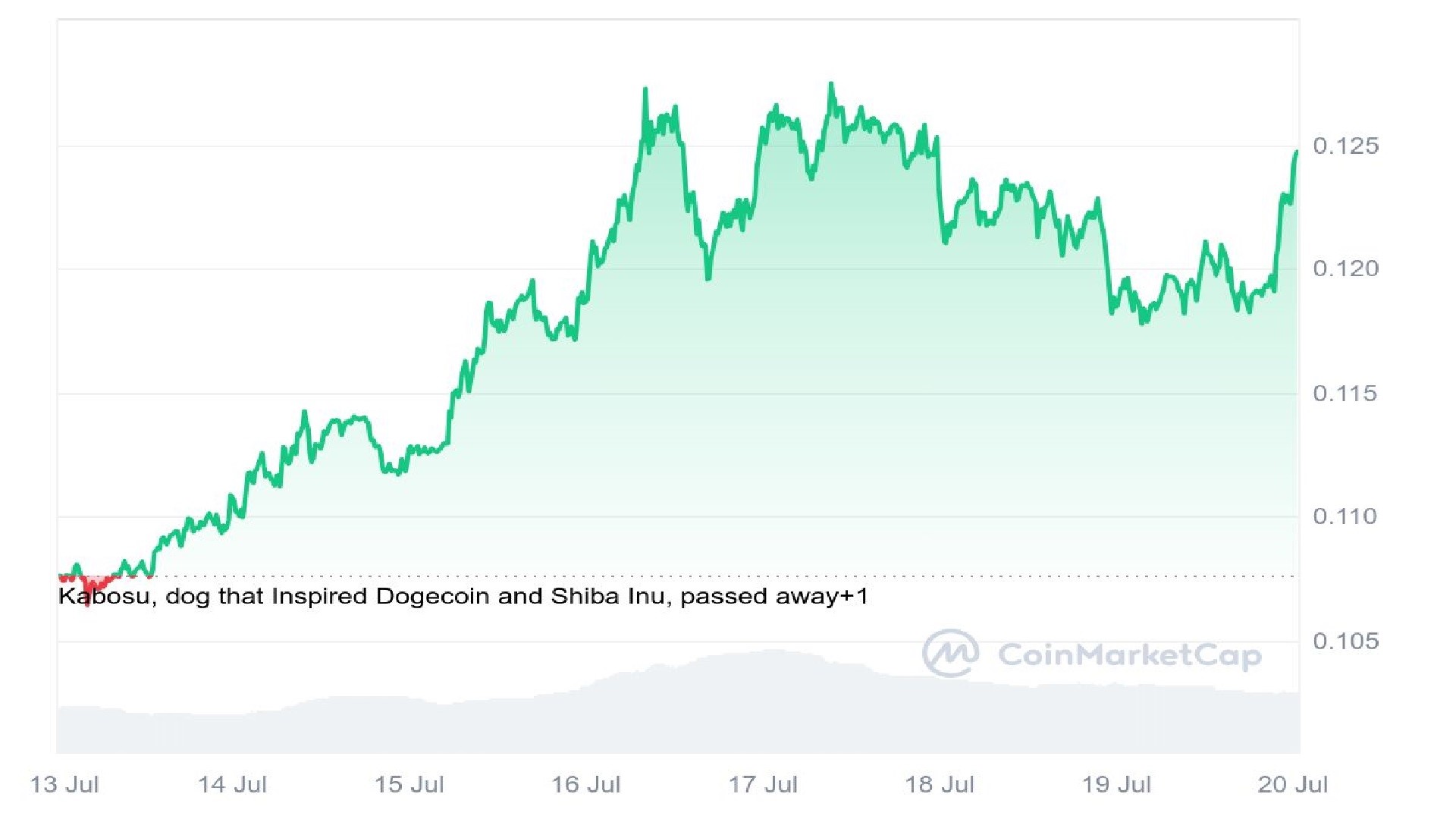 Could Dogecoin’s Bullish Breakout Signal A 10% Upswing? New Shiba Inu-Themed Meme Coin Nears $700k in Presale | DeviceDaily.com