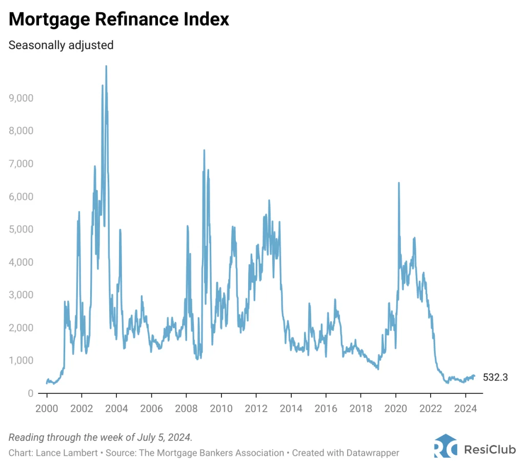 The mortgage market is passing through one of its biggest downturns in history | DeviceDaily.com