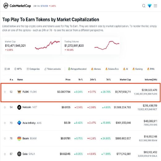 Top 4 GameFi Tokens to Watch in 2024 – The Meme Games, Notcoin, Floki, and Sandbox