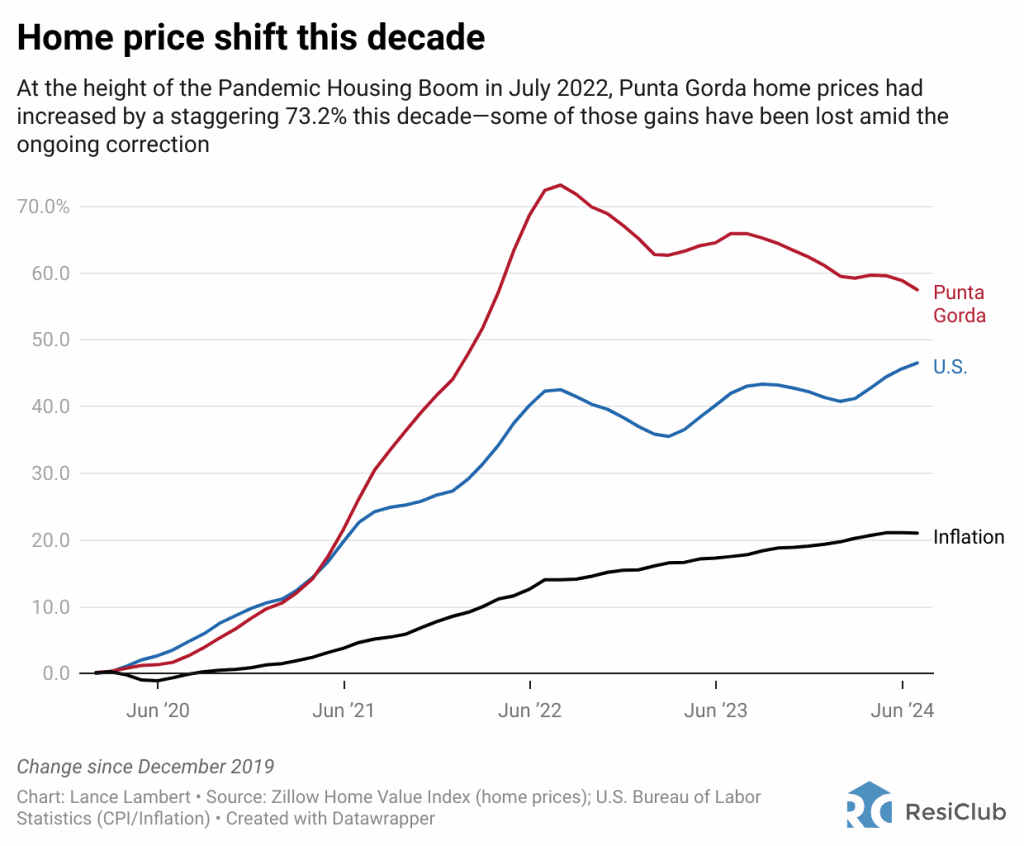 This Florida city was hit hard when the 2008 housing bubble burst—now prices are falling again | DeviceDaily.com