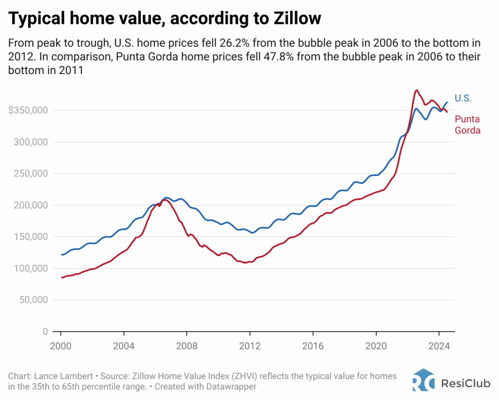 This Florida city was hit hard when the 2008 housing bubble burst—now prices are falling again | DeviceDaily.com