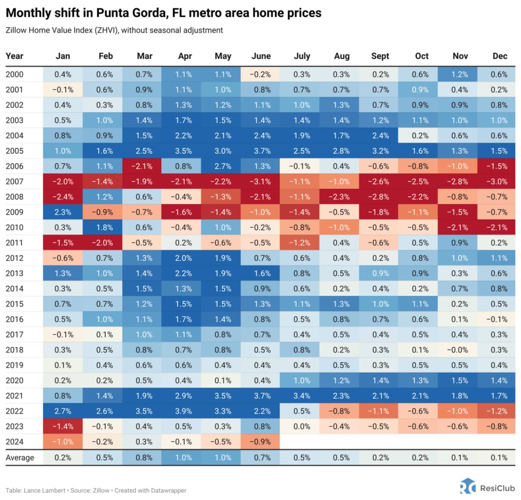 This Florida city was hit hard when the 2008 housing bubble burst—now prices are falling again | DeviceDaily.com