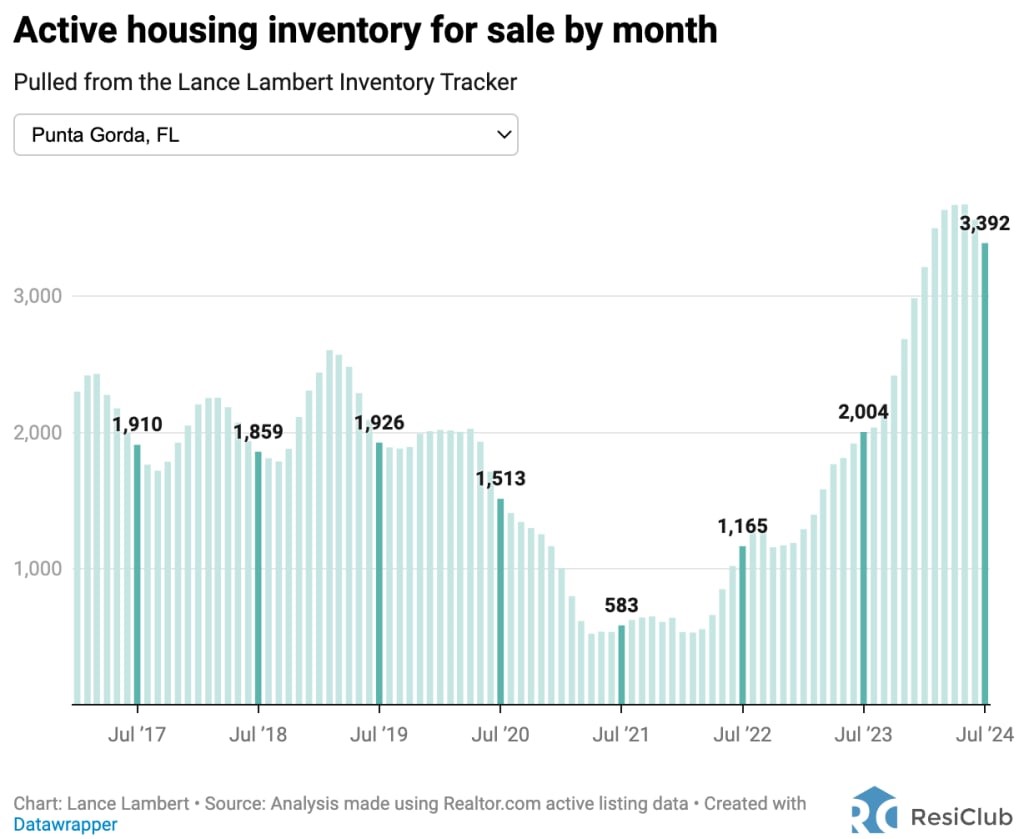 This Florida city was hit hard when the 2008 housing bubble burst—now prices are falling again | DeviceDaily.com