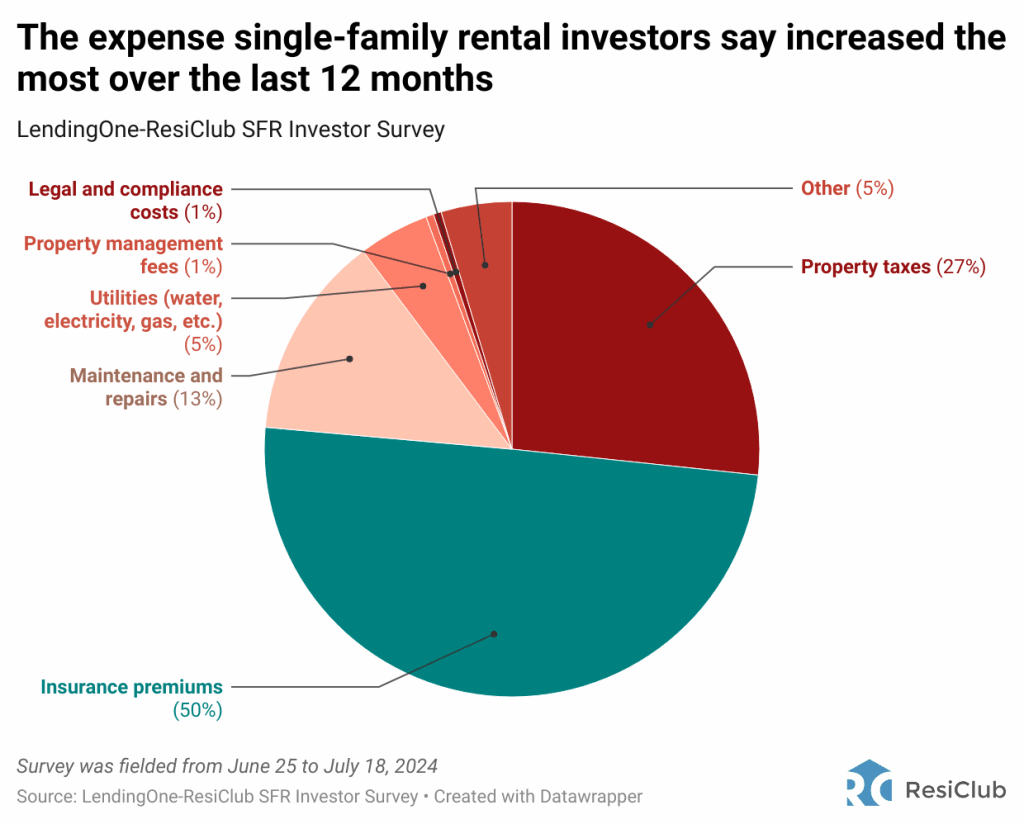 Home insurance is spiking—and landlords plan to pass on some costs to renters | DeviceDaily.com