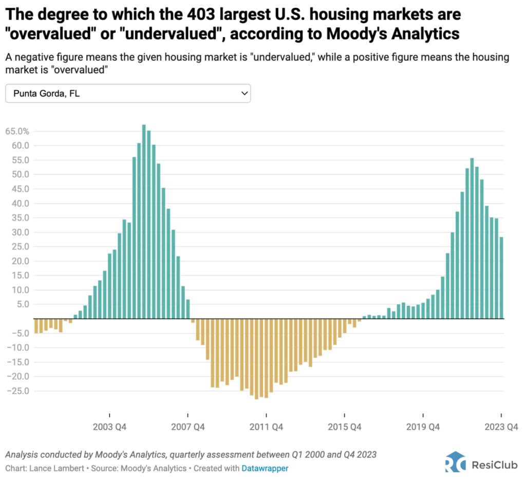 This Florida city was hit hard when the 2008 housing bubble burst—now prices are falling again | DeviceDaily.com