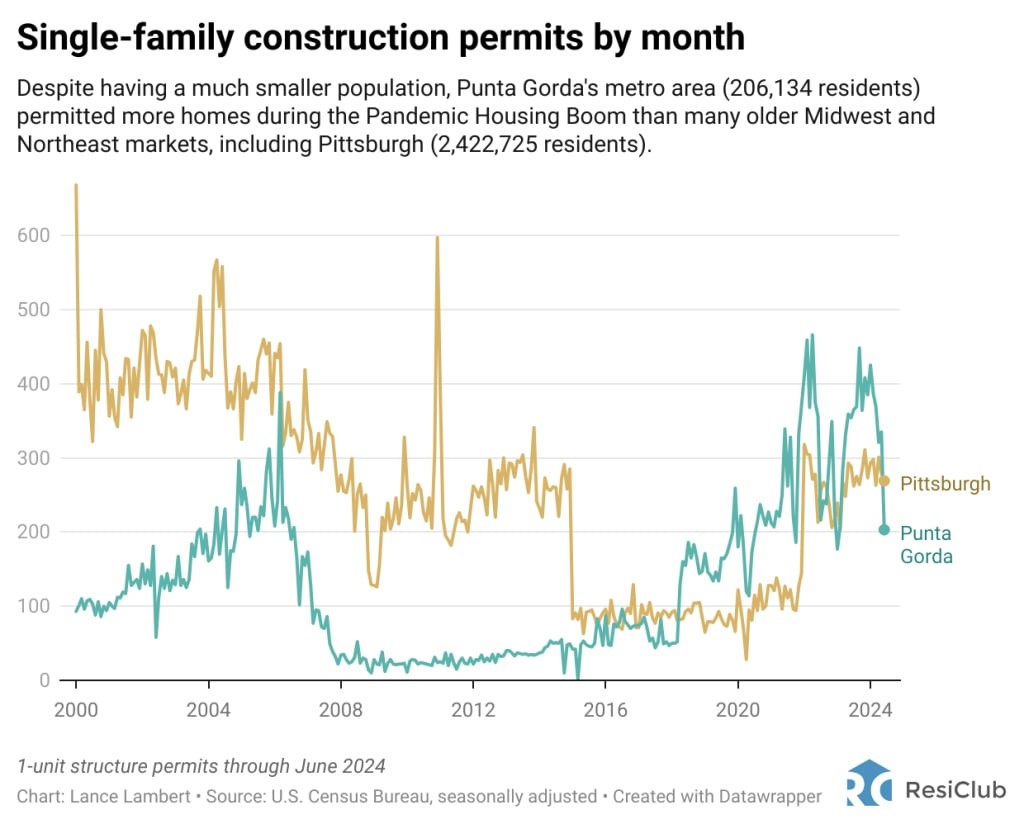 This Florida city was hit hard when the 2008 housing bubble burst—now prices are falling again | DeviceDaily.com