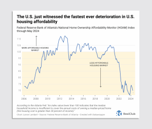 Housing affordability is crushed. Kamala Harris just unveiled a plan that would make it worse | DeviceDaily.com