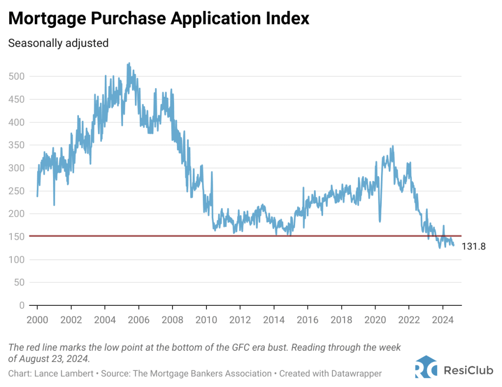 Housing affordability is so stretched that the housing recession is still ongoing—despite the recent rate dip | DeviceDaily.com