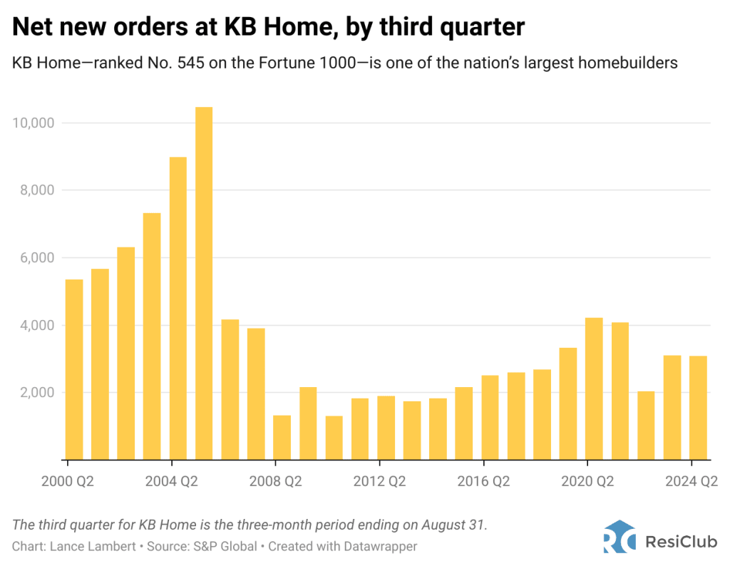 4 housing markets where giant builder KB Home is cutting home prices | DeviceDaily.com