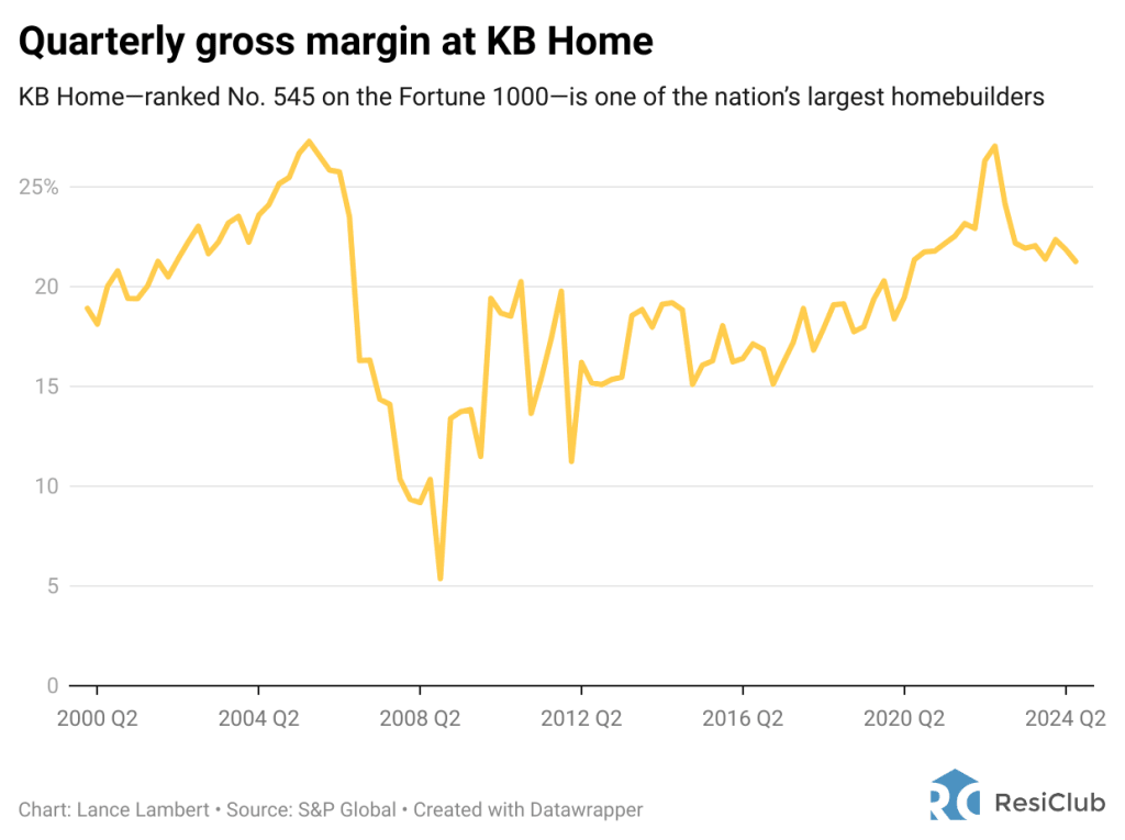 4 housing markets where giant builder KB Home is cutting home prices | DeviceDaily.com