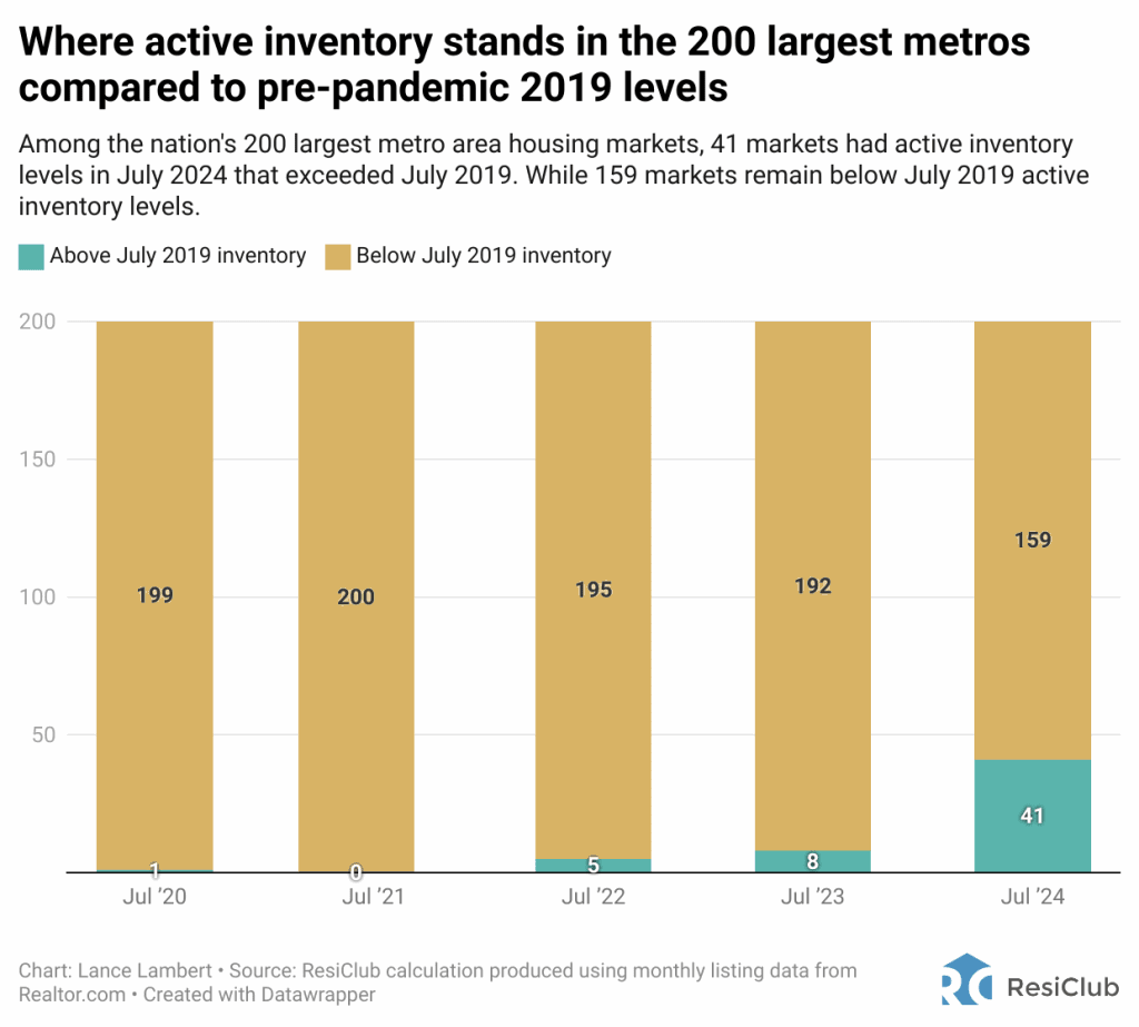 Housing market reset: 41 markets where the power is shifting to buyers | DeviceDaily.com