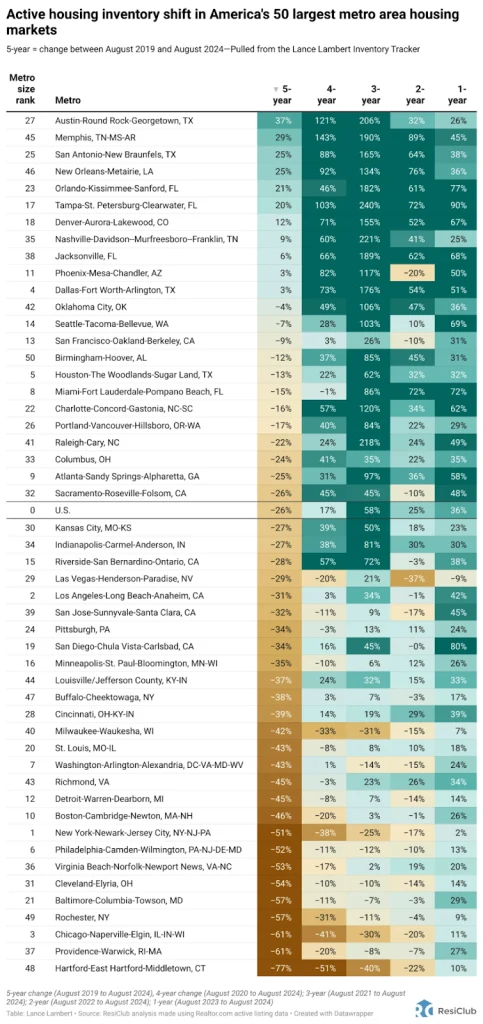 Housing market shift: Here’s where homebuyers are gaining power fast | DeviceDaily.com