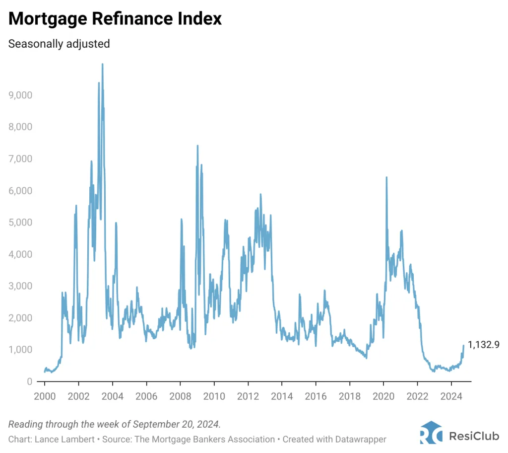 Housing market update: More than 4 million homeowners could refinance their mortgages | DeviceDaily.com