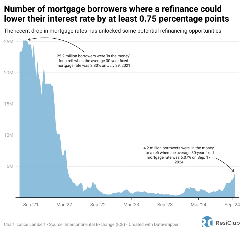 Housing market update: More than 4 million homeowners could refinance their mortgages | DeviceDaily.com