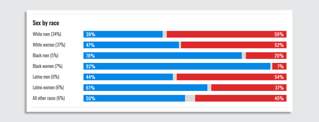 This red and blue bar chart tells a deeper story about the 2024 election | DeviceDaily.com