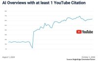 YouTube Citations In Google AI Overviews Surge