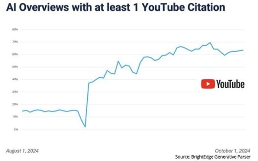 YouTube Citations In Google AI Overviews Surge