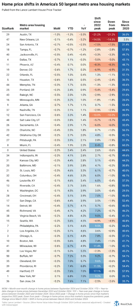 Housing market shift: Where home prices are actually falling | DeviceDaily.com