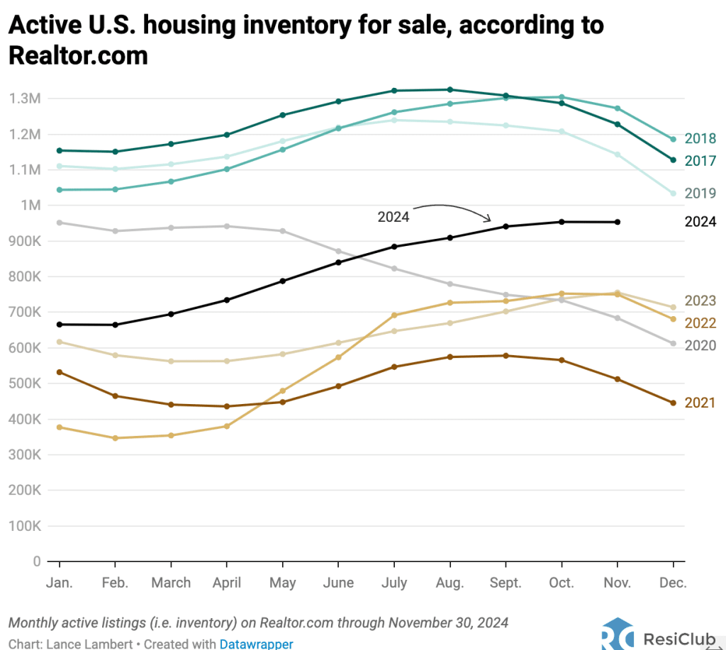 10 states where housing market inventory just spiked back | DeviceDaily.com