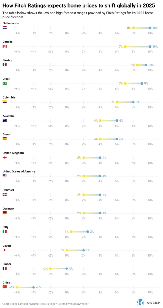 Fitch issues global 2025 housing market forecast: America up, China down | DeviceDaily.com