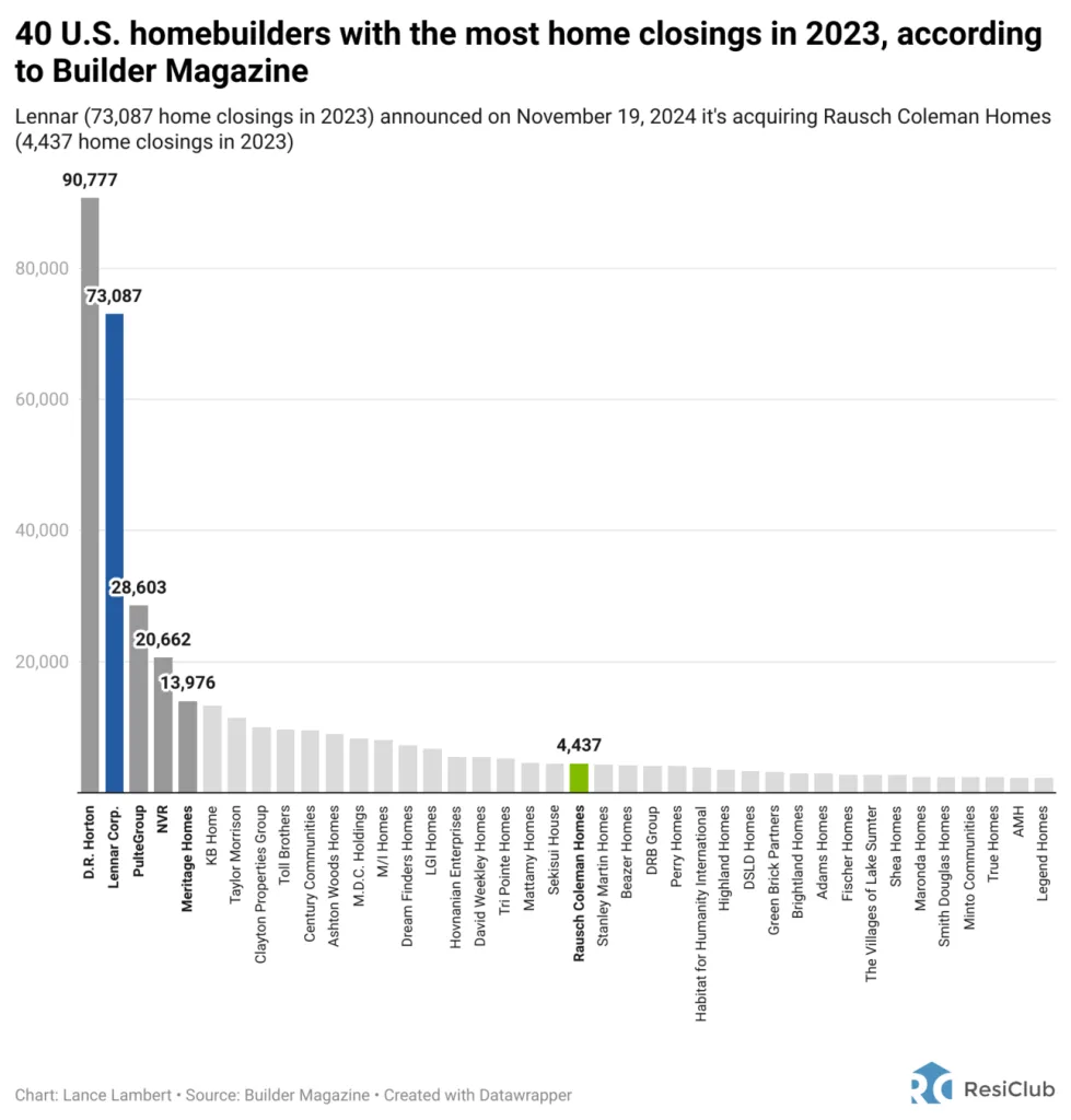 Giant homebuilders are taking over the housing market—just look at Lennar | DeviceDaily.com