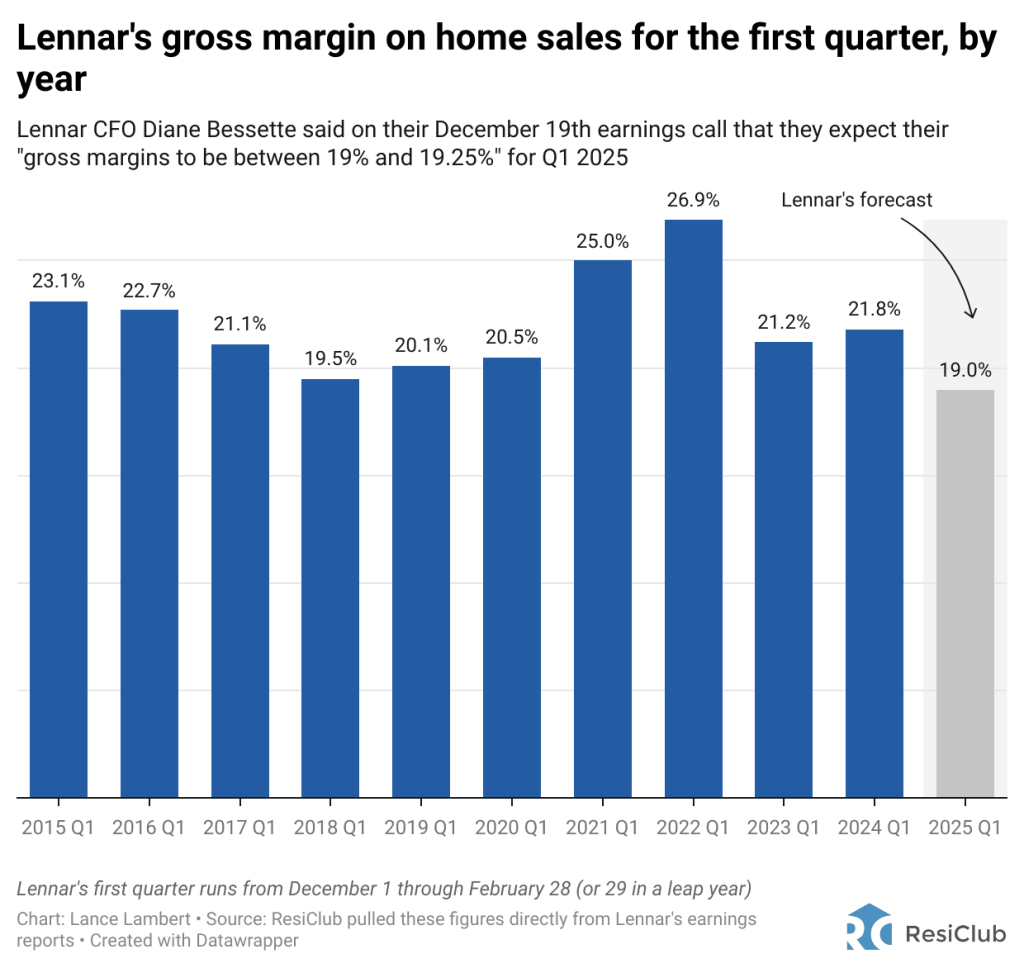 Homebuilder stocks are trying to tell us something about the 2025 housing market | DeviceDaily.com