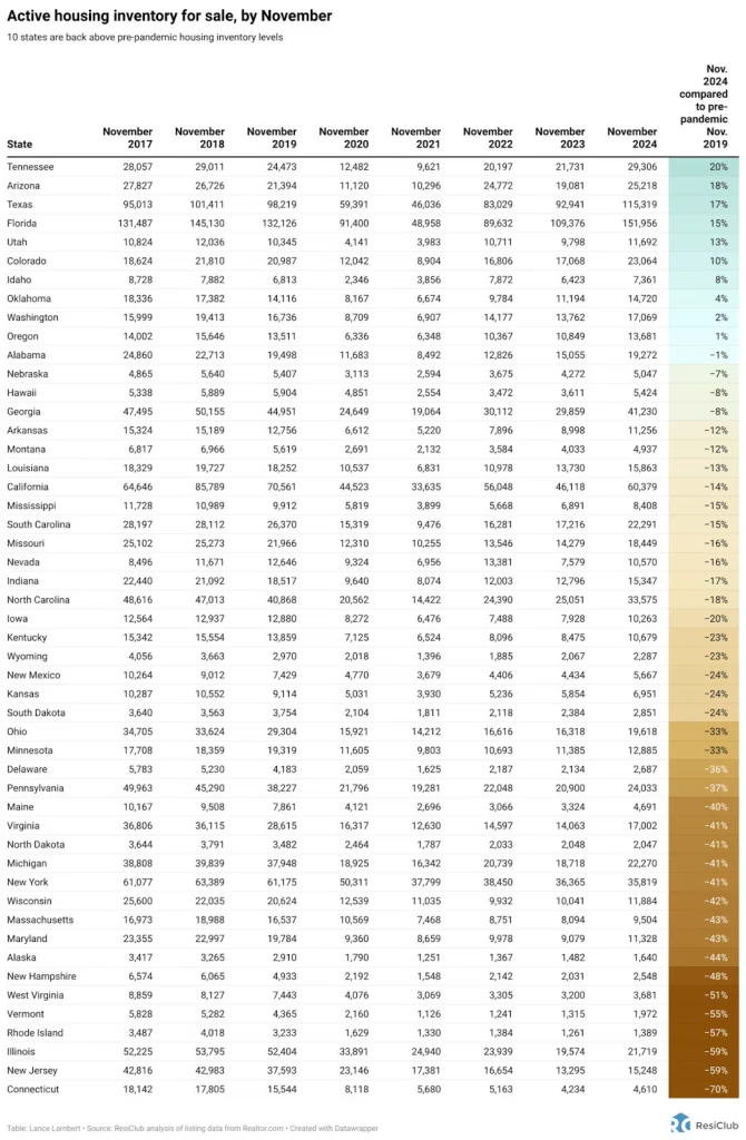 10 states where housing market inventory just spiked back | DeviceDaily.com