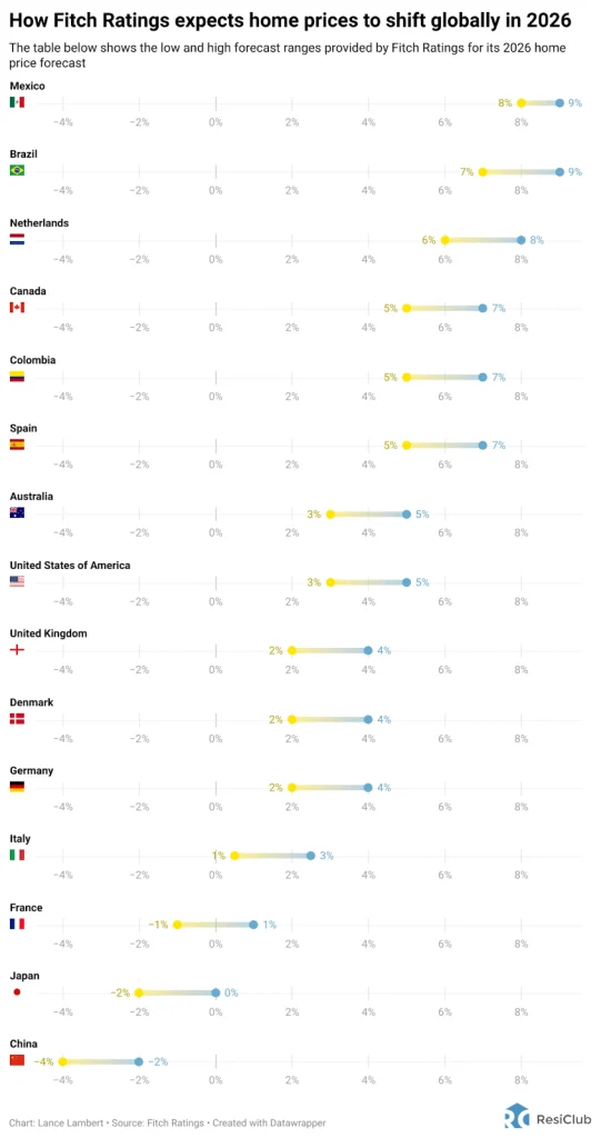 Fitch issues global 2025 housing market forecast: America up, China down | DeviceDaily.com