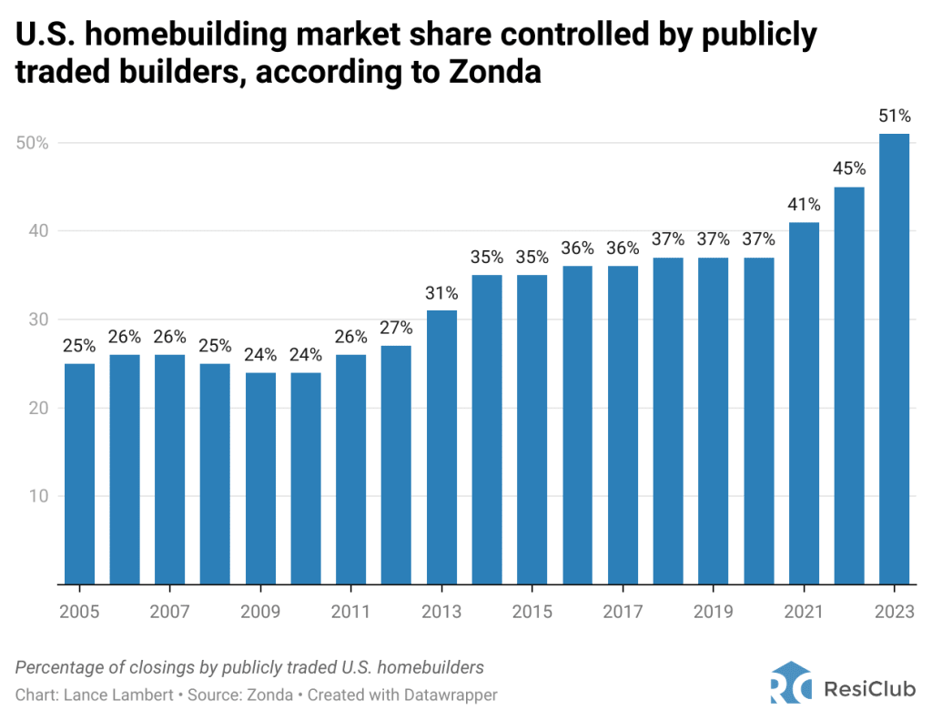 Giant homebuilders are taking over the housing market—just look at Lennar | DeviceDaily.com